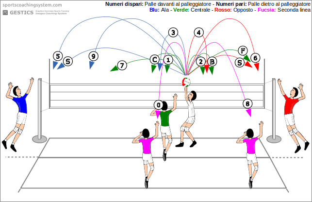 Schemi di attacco - Segnalazioni e chiamate di attacco nella pallavolo femminile